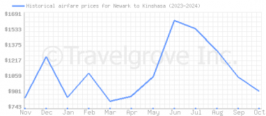 Price overview for flights from Newark to Kinshasa