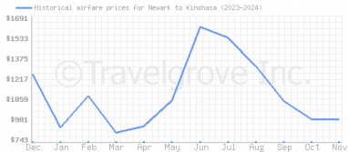 Price overview for flights from Newark to Kinshasa