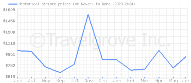 Price overview for flights from Newark to Kona