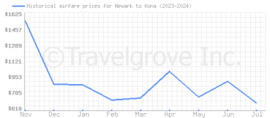 Price overview for flights from Newark to Kona