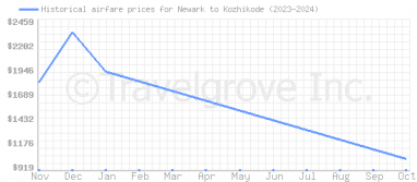 Price overview for flights from Newark to Kozhikode