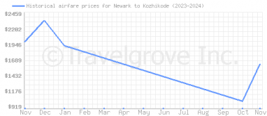 Price overview for flights from Newark to Kozhikode