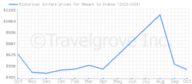 Price overview for flights from Newark to Krakow