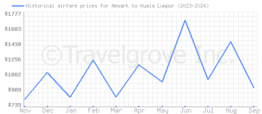 Price overview for flights from Newark to Kuala Lumpur