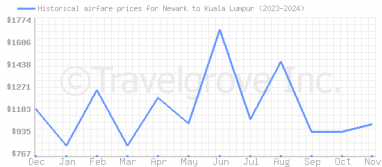 Price overview for flights from Newark to Kuala Lumpur