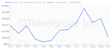 Price overview for flights from Newark to Kuwait