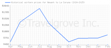 Price overview for flights from Newark to La Coruna