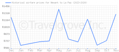 Price overview for flights from Newark to La Paz