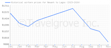 Price overview for flights from Newark to Lagos