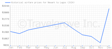 Price overview for flights from Newark to Lagos