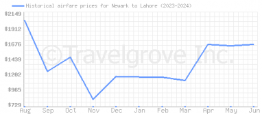Price overview for flights from Newark to Lahore