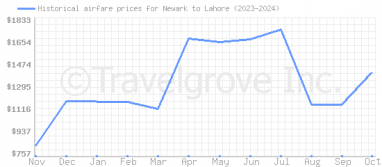 Price overview for flights from Newark to Lahore