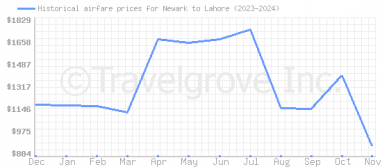 Price overview for flights from Newark to Lahore