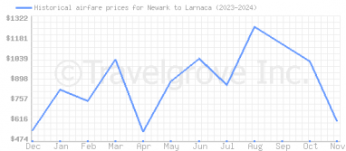 Price overview for flights from Newark to Larnaca