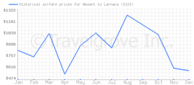 Price overview for flights from Newark to Larnaca