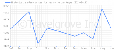 Price overview for flights from Newark to Las Vegas