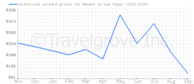 Price overview for flights from Newark to Las Vegas