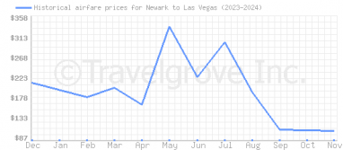 Price overview for flights from Newark to Las Vegas