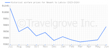 Price overview for flights from Newark to Latvia