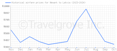 Price overview for flights from Newark to Latvia