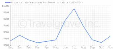 Price overview for flights from Newark to Latvia