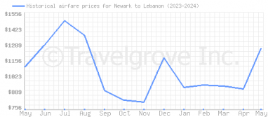 Price overview for flights from Newark to Lebanon