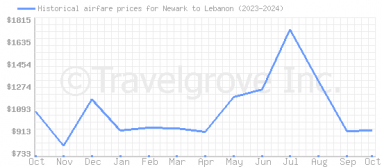 Price overview for flights from Newark to Lebanon