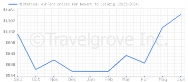 Price overview for flights from Newark to Leipzig