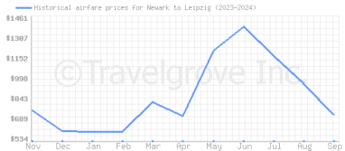 Price overview for flights from Newark to Leipzig