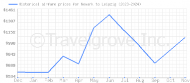 Price overview for flights from Newark to Leipzig