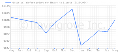 Price overview for flights from Newark to Liberia