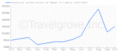 Price overview for flights from Newark to Liberia