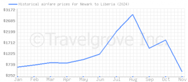 Price overview for flights from Newark to Liberia