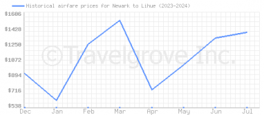 Price overview for flights from Newark to Lihue