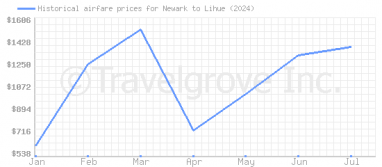 Price overview for flights from Newark to Lihue