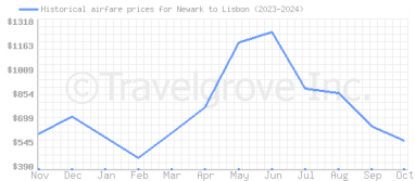 Price overview for flights from Newark to Lisbon