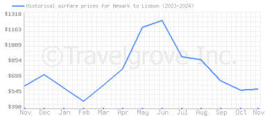 Price overview for flights from Newark to Lisbon