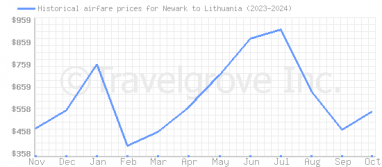 Price overview for flights from Newark to Lithuania