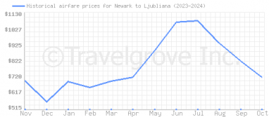 Price overview for flights from Newark to Ljubliana