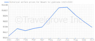 Price overview for flights from Newark to Ljubliana