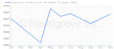 Price overview for flights from Newark to London