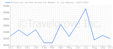 Price overview for flights from Newark to Los Angeles