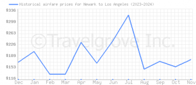 Price overview for flights from Newark to Los Angeles