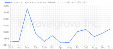 Price overview for flights from Newark to Louisville