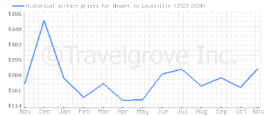 Price overview for flights from Newark to Louisville