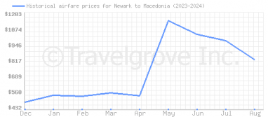 Price overview for flights from Newark to Macedonia