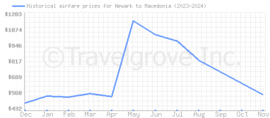 Price overview for flights from Newark to Macedonia