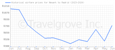 Price overview for flights from Newark to Madrid