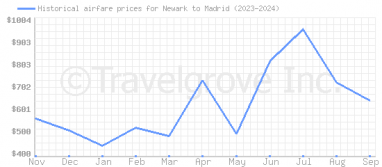 Price overview for flights from Newark to Madrid