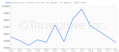 Price overview for flights from Newark to Madrid